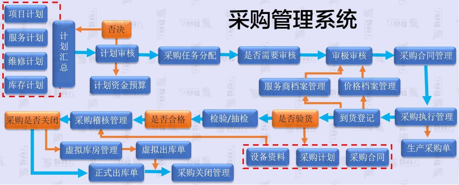 采购管理系统