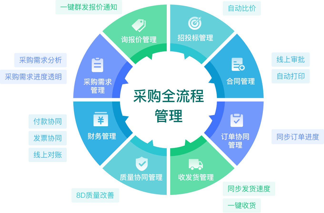 采购管理